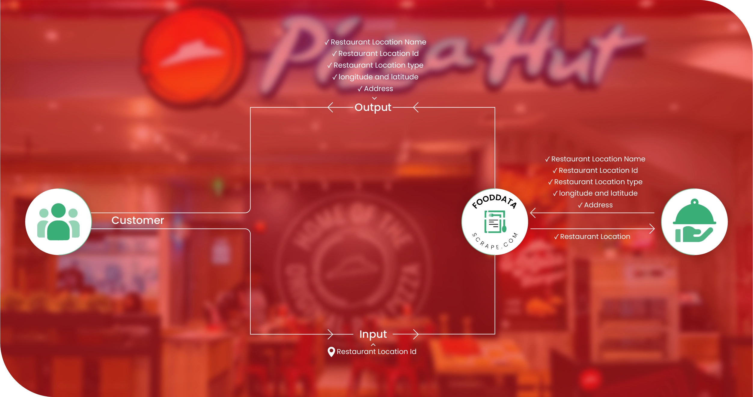 Pizza Hut India Methodologies